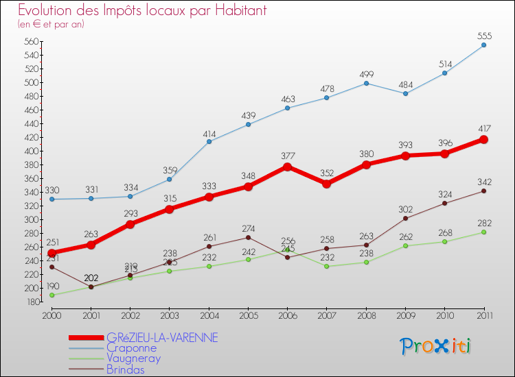 Evolution et montant des impôts locaux par Habitant pour GRéZIEU-LA-VARENNE et les communes proches Comparaison des impôts locaux par habitant pour GRéZIEU-LA-VARENNE et les communes voisines