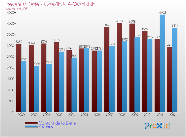 Evolution comparée de la dette et des revenus pour la commune de GRéZIEU-LA-VARENNE de 2000 à 2012 Comparaison de la dette et des revenus pour GRéZIEU-LA-VARENNE de 2000 à 2012