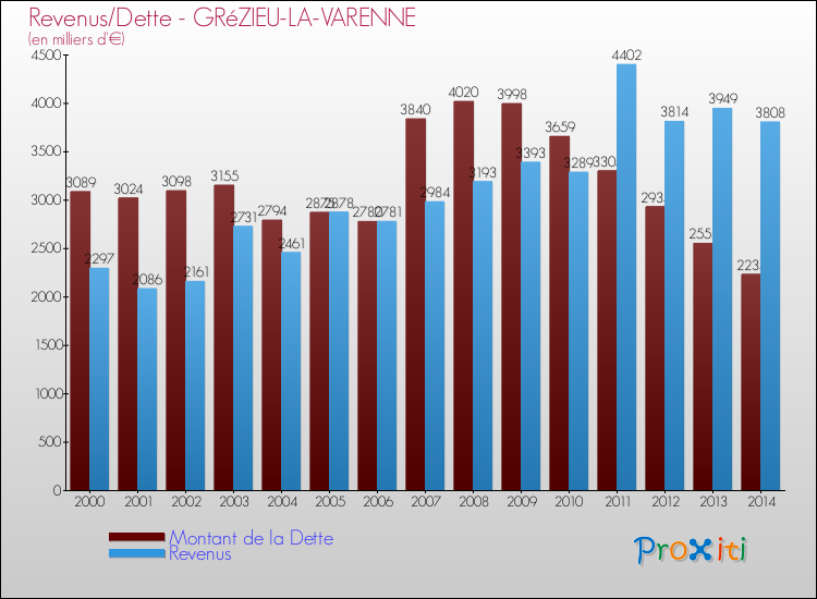 Evolution comparée de la dette et des revenus pour la commune de GRéZIEU-LA-VARENNE de 2000 à 2014 Comparaison de la dette et des revenus pour GRéZIEU-LA-VARENNE de 2000 à 2014