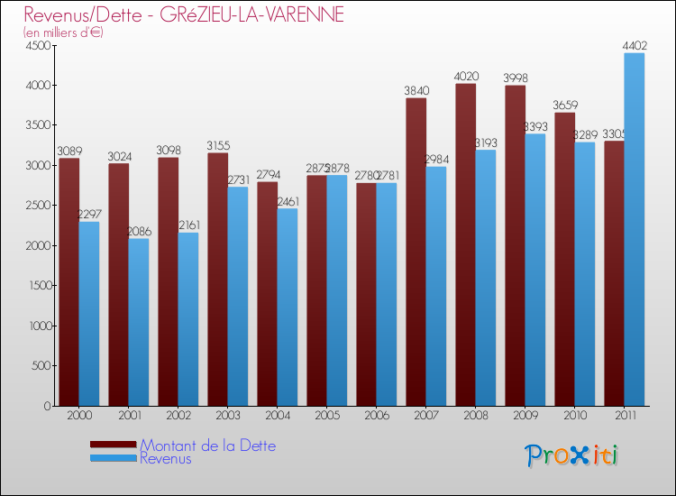 Evolution comparée de la dette et des revenus pour la commune de GRéZIEU-LA-VARENNE de 2000 à 2011 Comparaison de la dette et des revenus pour GRéZIEU-LA-VARENNE de 2000 à 2011