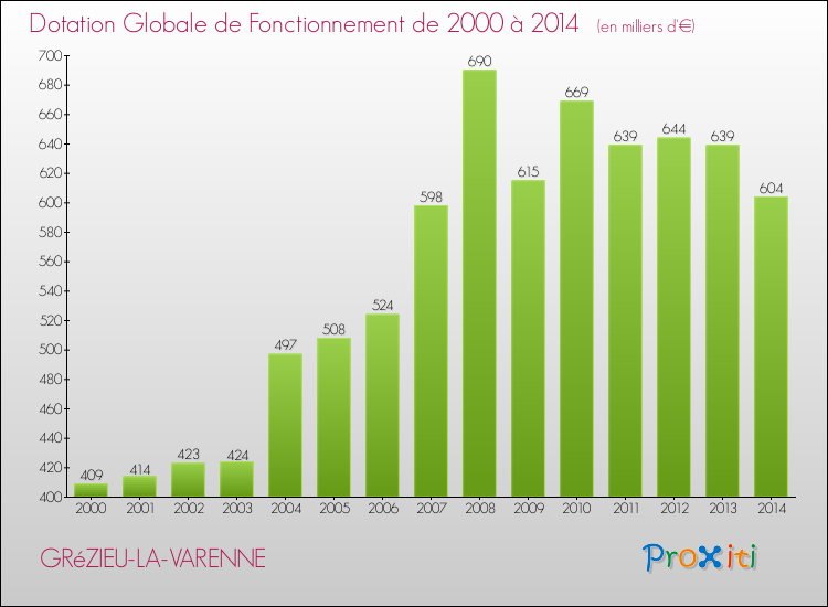 Evolution du montant de la Dotation Globale de Fonctionnement pour la commune de GRéZIEU-LA-VARENNE de 2000 à 2014 Evolution du montant de la Dotation Globale de Fonctionnement pour GRéZIEU-LA-VARENNE de 2000 à 2014