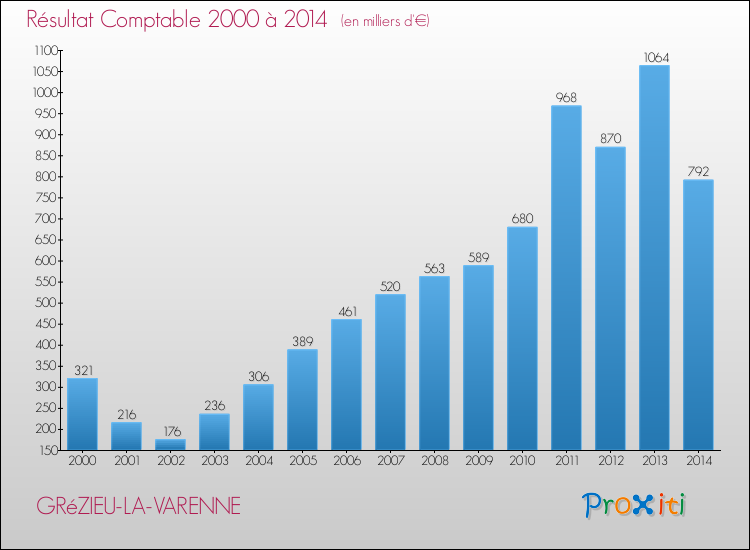 Evolution du résultat comptable pour la commune de GRéZIEU-LA-VARENNE de 2000 à 2014 Evolution du résultat comptable pour GRéZIEU-LA-VARENNE de 2000 à 2014