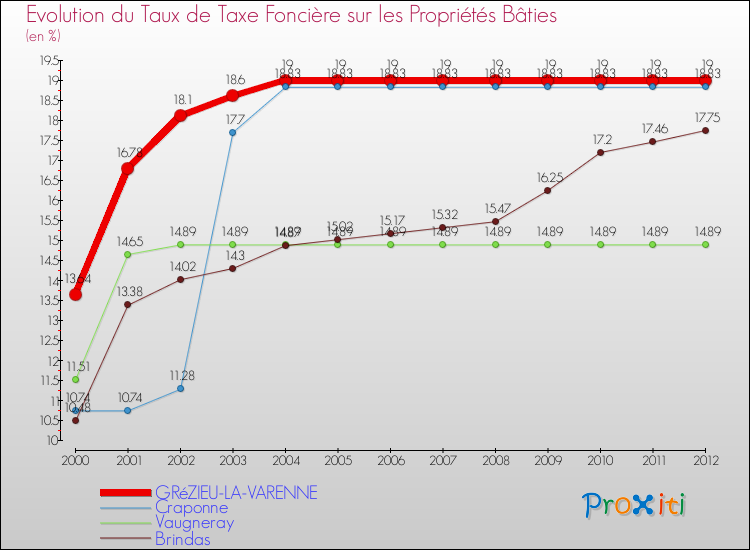 Evolution du taux de la taxe foncière sur le bati pour GRéZIEU-LA-VARENNE et les communes proches de 2000 à 2012 Comparaison des taux de taxe foncière sur le bati pour GRéZIEU-LA-VARENNE et les communes voisines de 2000 à 2012