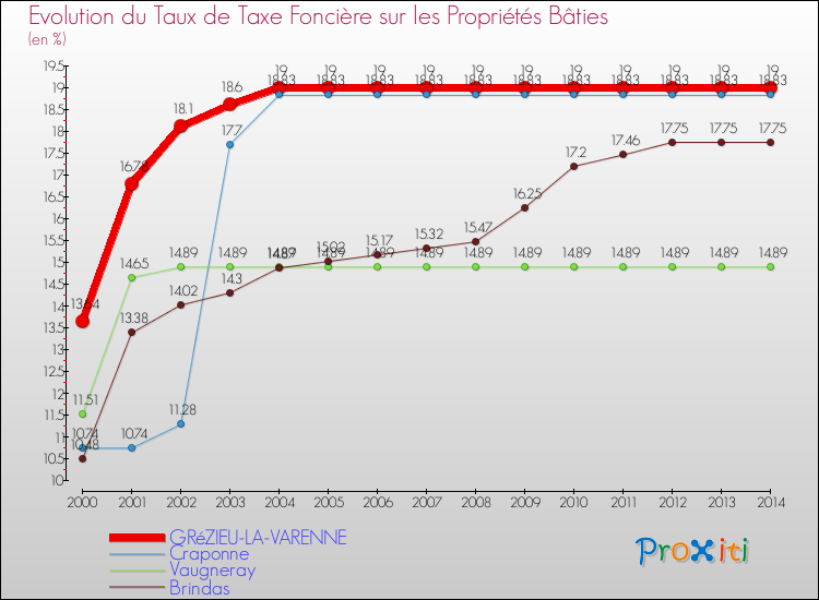 Evolution du taux de la taxe foncière sur le bati pour GRéZIEU-LA-VARENNE et les communes proches de 2000 à 2014 Comparaison des taux de taxe foncière sur le bati pour GRéZIEU-LA-VARENNE et les communes voisines de 2000 à 2014