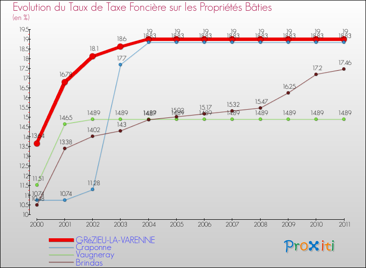 Evolution du taux de la taxe foncière sur le bati pour GRéZIEU-LA-VARENNE et les communes proches Comparaison des taux de taxe foncière sur le bati pour GRéZIEU-LA-VARENNE et les communes voisines