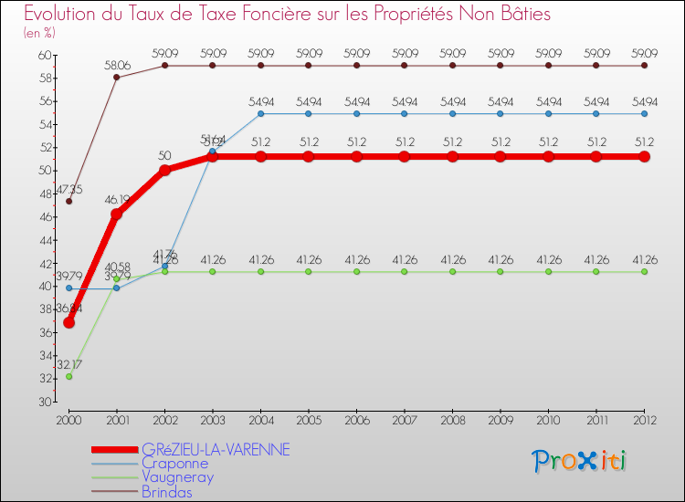 Evolution du taux de la taxe foncière sur les immeubles et terrains non batis pour GRéZIEU-LA-VARENNE et les communes proches de 2000 à 2012 Comparaison des taux de la taxe foncière sur les immeubles et terrains non batis pour GRéZIEU-LA-VARENNE et les communes voisines de 2000 à 2012