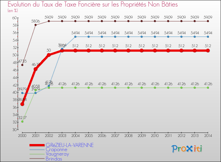 Evolution du taux de la taxe foncière sur les immeubles et terrains non batis pour GRéZIEU-LA-VARENNE et les communes proches de 2000 à 2014 Comparaison des taux de la taxe foncière sur les immeubles et terrains non batis pour GRéZIEU-LA-VARENNE et les communes voisines de 2000 à 2014