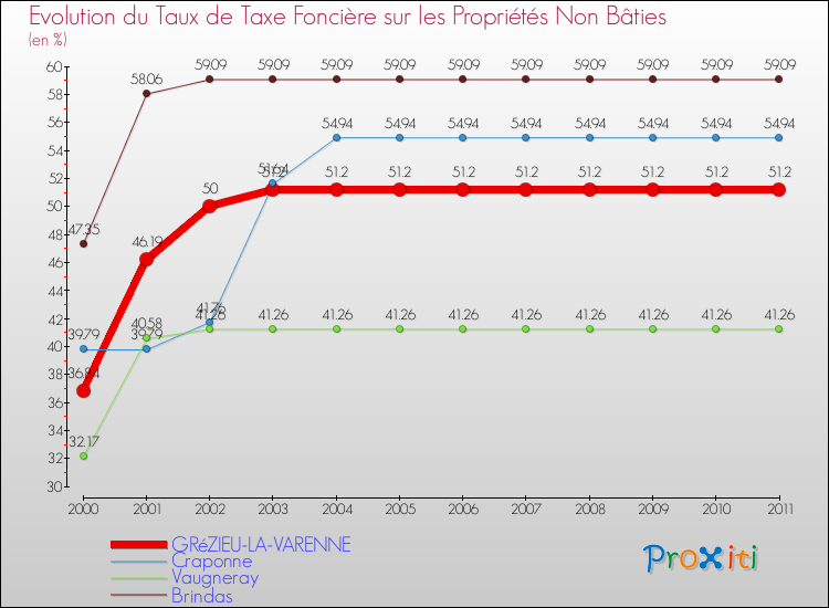 Evolution du taux de la taxe foncière sur les immeubles et terrains non batis pour GRéZIEU-LA-VARENNE et les communes proches Comparaison des taux de la taxe foncière sur les immeubles et terrains non batis pour GRéZIEU-LA-VARENNE et les communes voisines