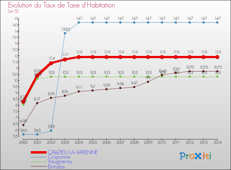 Evolution du taux de la taxe d'habitation pour GRéZIEU-LA-VARENNE et les communes proches de 2000 à 2014 Comparaison des taux de la taxe d'habitation pour GRéZIEU-LA-VARENNE et les communes voisines de 2000 à 2014