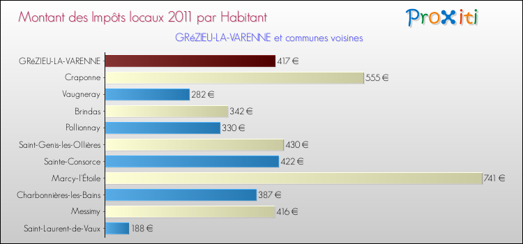 Montant des impôts locaux par Habitant pour GRéZIEU-LA-VARENNE et les communes proches Comparaison des impôts locaux par habitant pour GRéZIEU-LA-VARENNE et les communes voisines