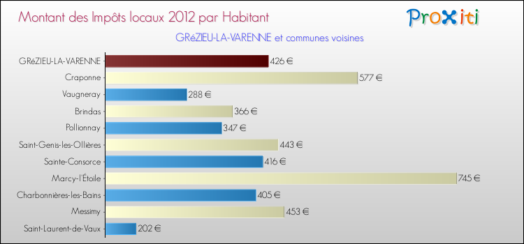 Montant des impôts locaux par Habitant pour GRéZIEU-LA-VARENNE et les communes proches Comparaison des impôts locaux par habitant pour GRéZIEU-LA-VARENNE et les communes voisines