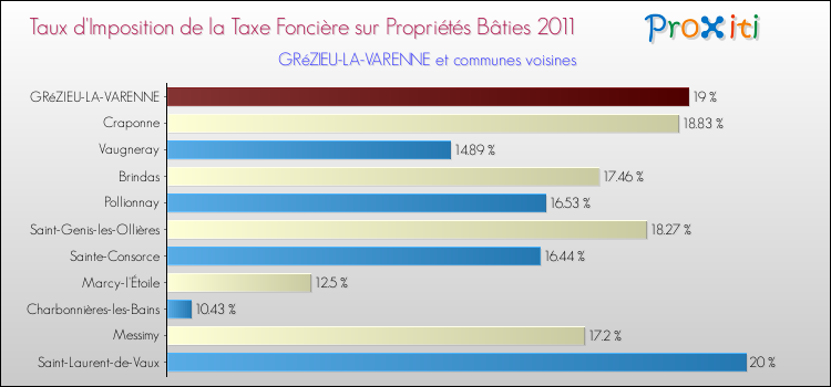 Taux d'imposition de la taxe foncière sur le bati 2011 pour GRéZIEU-LA-VARENNE et les communes proches Comparaison des taux d'imposition de la taxe foncière sur le bati 2011 pour GRéZIEU-LA-VARENNE et les communes voisines