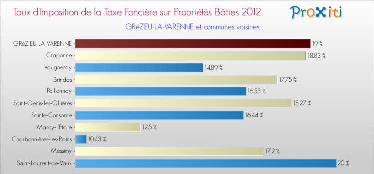 Taux d'imposition de la taxe foncière sur le bati 2012 pour GRéZIEU-LA-VARENNE et les communes proches Comparaison des taux d'imposition de la taxe foncière sur le bati 2012 pour GRéZIEU-LA-VARENNE et les communes voisines