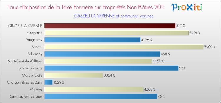 Taux d'imposition de la taxe foncière sur les immeubles et terrains non batis 2011 pour GRéZIEU-LA-VARENNE et les communes proches Comparaison des taux d'imposition de la taxe foncière sur les immeubles et terrains non batis 2011 pour GRéZIEU-LA-VARENNE et les communes voisines