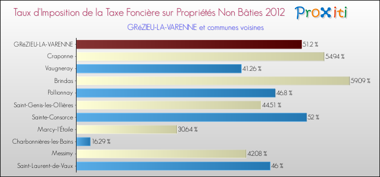 Taux d'imposition de la taxe foncière sur les immeubles et terrains non batis 2012 pour GRéZIEU-LA-VARENNE et les communes proches Comparaison des taux d'imposition de la taxe foncière sur les immeubles et terrains non batis 2012 pour GRéZIEU-LA-VARENNE et les communes voisines