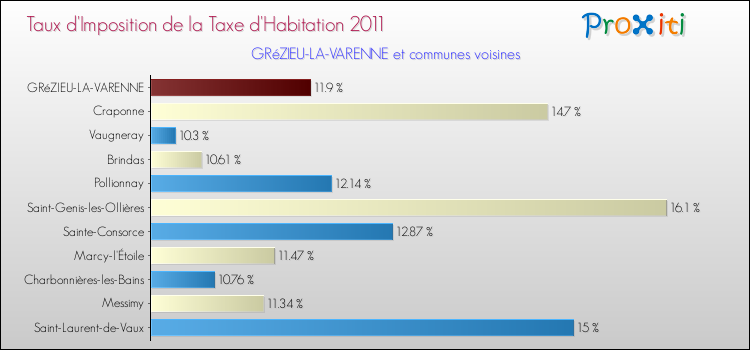 Taux d'imposition de la taxe d'habitation 2011 pour GRéZIEU-LA-VARENNE et les communes proches Comparaison des taux d'imposition de la taxe d'habitation 2011 pour GRéZIEU-LA-VARENNE et les communes voisines