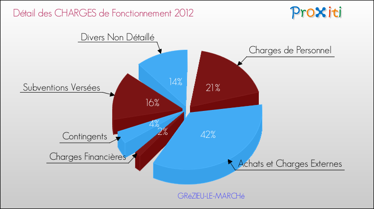 Décomposition des Charges de Fonctionnement 2012 de la commune de GRéZIEU-LE-MARCHé Charges de Fonctionnement 2012 pour la commune de GRéZIEU-LE-MARCHé