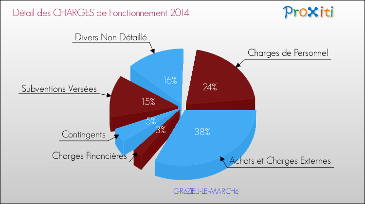 Décomposition des Charges de Fonctionnement 2014 de la commune de GRéZIEU-LE-MARCHé Charges de Fonctionnement 2014 pour la commune de GRéZIEU-LE-MARCHé