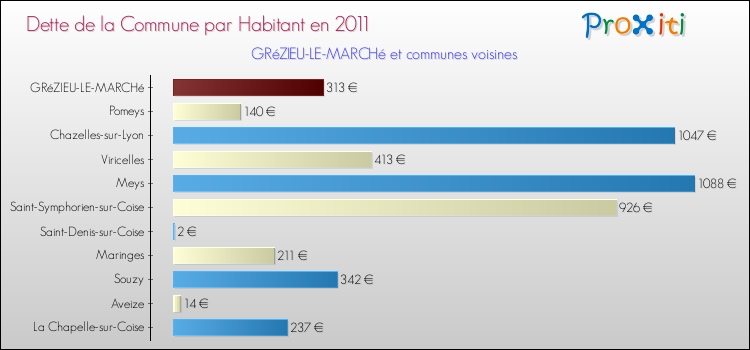 Dette par habitant de la commune en 2011 pour GRéZIEU-LE-MARCHé et les communes proches Comparaison de la dette par habitant de la commune en 2011 pour GRéZIEU-LE-MARCHé et les communes voisines