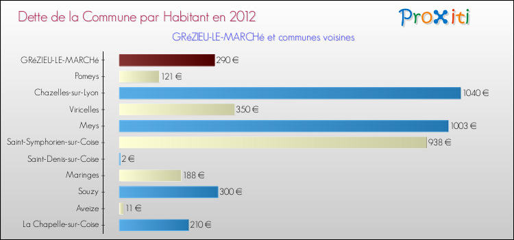 Dette par habitant de la commune en 2012 pour GRéZIEU-LE-MARCHé et les communes proches Comparaison de la dette par habitant de la commune en 2012 pour GRéZIEU-LE-MARCHé et les communes voisines