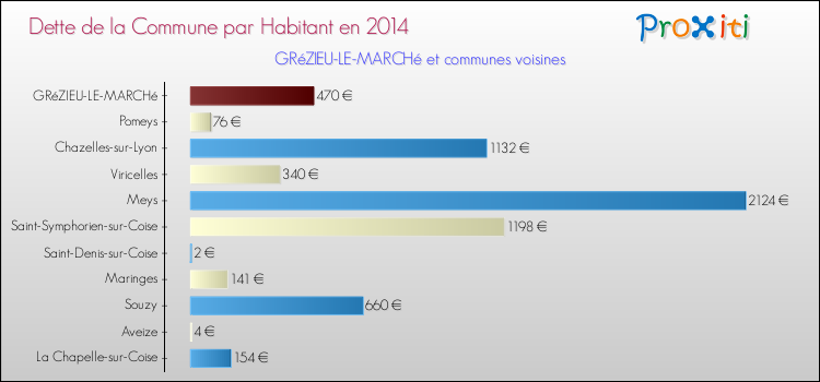 Dette par habitant de la commune en 2014 pour GRéZIEU-LE-MARCHé et les communes proches Comparaison de la dette par habitant de la commune en 2014 pour GRéZIEU-LE-MARCHé et les communes voisines