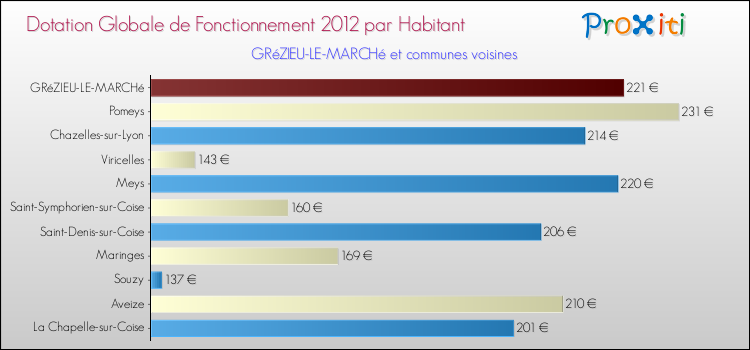 Montant des dotations globales de fonctionnement DGF par Habitant pour GRéZIEU-LE-MARCHé et les communes proches Comparaison des des dotations globales de fonctionnement DGF par habitant pour GRéZIEU-LE-MARCHé et les communes voisines