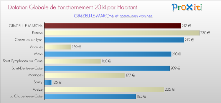 Montant des dotations globales de fonctionnement DGF par Habitant pour GRéZIEU-LE-MARCHé et les communes proches en 2014. Comparaison des des dotations globales de fonctionnement DGF par habitant pour GRéZIEU-LE-MARCHé et les communes voisines en 2014.