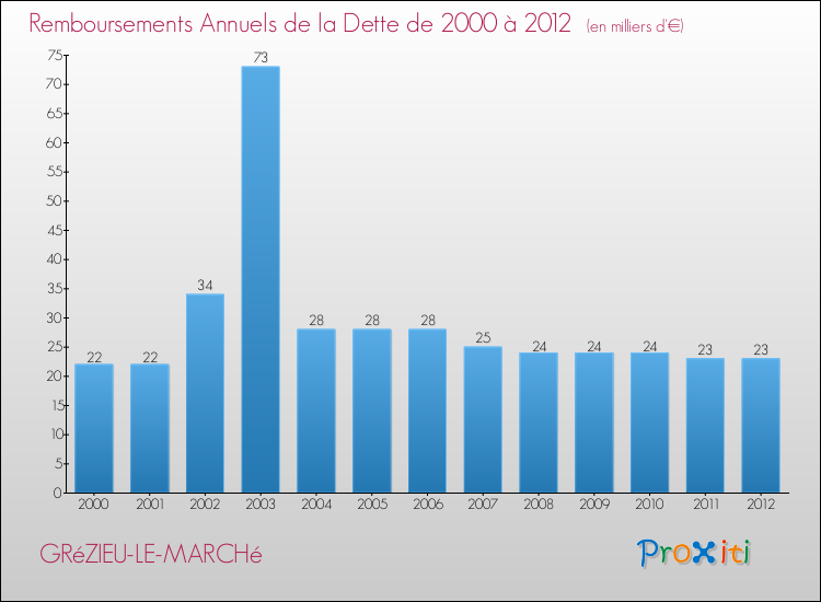 Evolution de l'annuité de la dette pour la commune de GRéZIEU-LE-MARCHé de 2000 à 2012 Annuités de la dette pour GRéZIEU-LE-MARCHé de 2000 à 2012