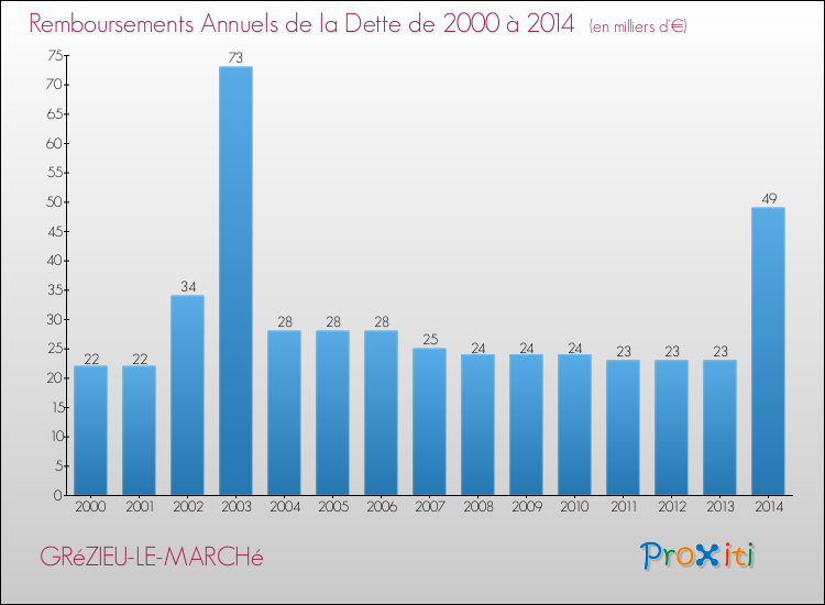 Evolution de l'annuité de la dette pour la commune de GRéZIEU-LE-MARCHé de 2000 à 2014 Annuités de la dette pour GRéZIEU-LE-MARCHé de 2000 à 2014