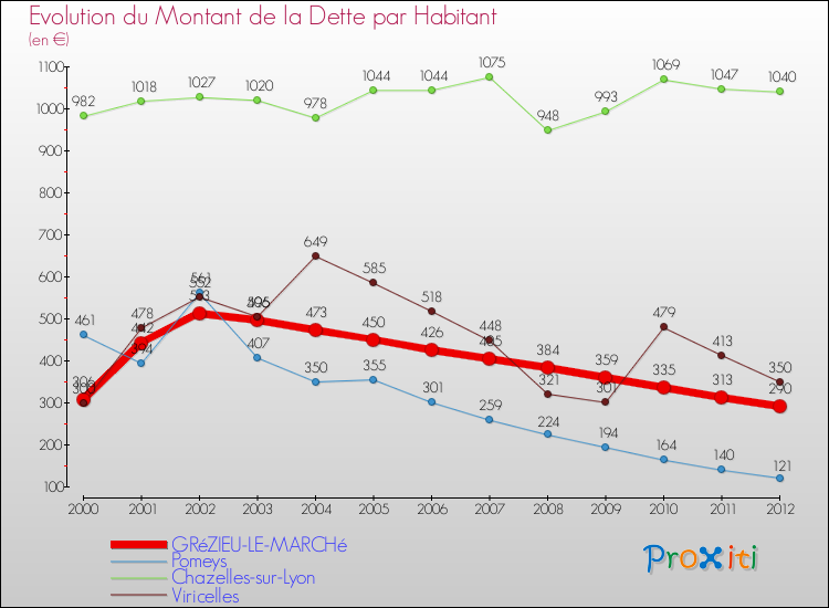 Evolution de la dette par habitant pour la commune de GRéZIEU-LE-MARCHé et les communes proches de 2000 à 2012 Comparaison de la dette par habitant pour GRéZIEU-LE-MARCHé et les communes voisines de 2000 à 2012
