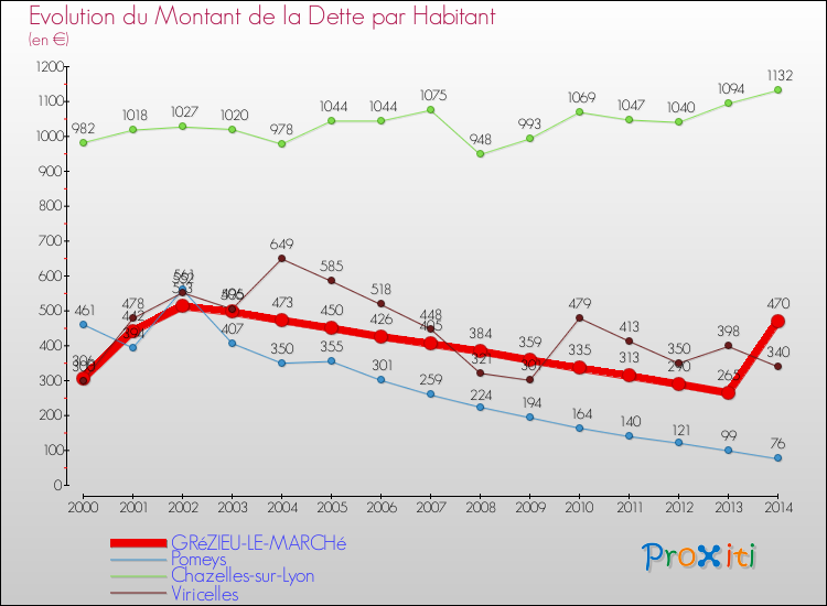 Evolution de la dette par habitant pour la commune de GRéZIEU-LE-MARCHé et les communes proches de 2000 à 2014 Comparaison de la dette par habitant pour GRéZIEU-LE-MARCHé et les communes voisines de 2000 à 2014
