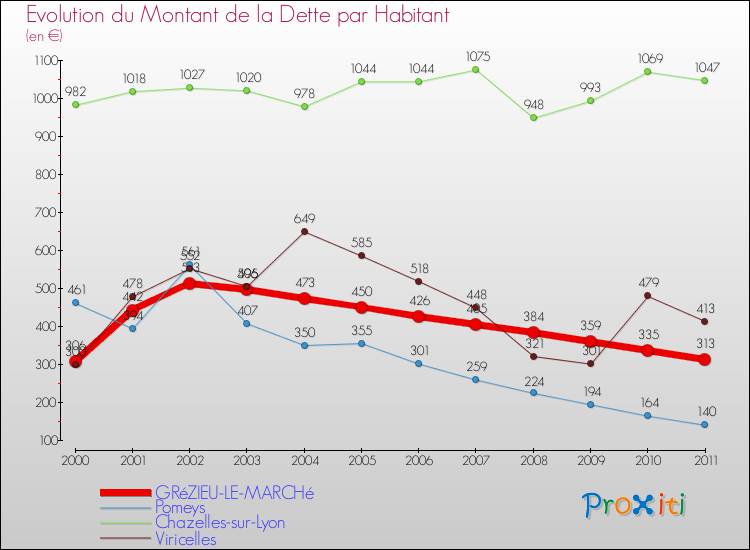 Evolution de la dette par habitant pour la commune de GRéZIEU-LE-MARCHé et les communes proches Comparaison de la dette par habitant pour GRéZIEU-LE-MARCHé et les communes voisines