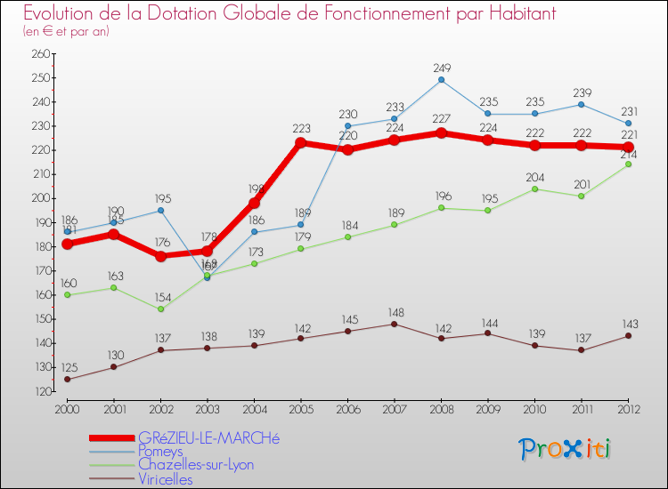 Evolution et montant de la dotation globale de fonctionnement par Habitant pour GRéZIEU-LE-MARCHé et les communes proches Comparaison des dotations globales de fonctionnement par habitant pour GRéZIEU-LE-MARCHé et les communes voisines