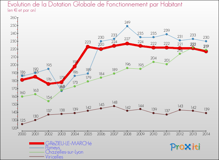 Evolution et montant de la dotation globale de fonctionnement par Habitant pour GRéZIEU-LE-MARCHé et les communes proches de 2000 à 2014. Comparaison des dotations globales de fonctionnement par habitant pour GRéZIEU-LE-MARCHé et les communes voisines de 2000 à 2014.