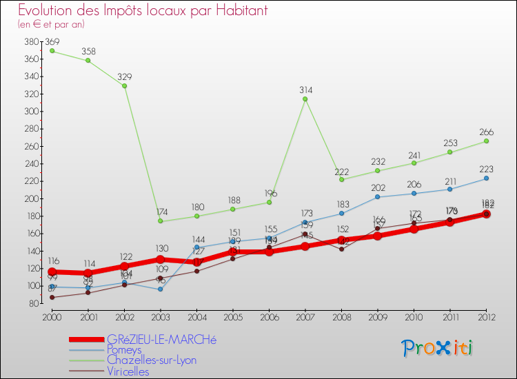 Evolution et montant des impôts locaux par Habitant pour GRéZIEU-LE-MARCHé et les communes proches Comparaison des impôts locaux par habitant pour GRéZIEU-LE-MARCHé et les communes voisines