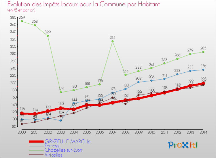 Evolution et montant des impôts locaux par Habitant pour GRéZIEU-LE-MARCHé et les communes proches de 2000 à 2014 Comparaison des impôts locaux par habitant pour GRéZIEU-LE-MARCHé et les communes voisines de 2000 à 2014