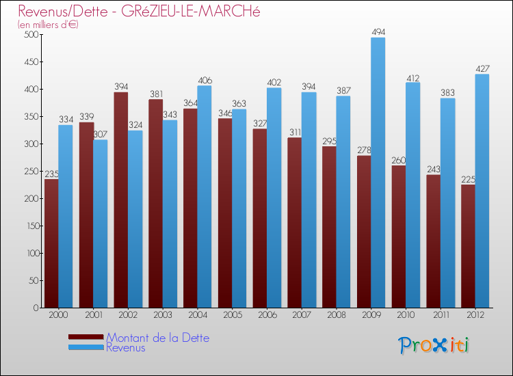 Evolution comparée de la dette et des revenus pour la commune de GRéZIEU-LE-MARCHé de 2000 à 2012 Comparaison de la dette et des revenus pour GRéZIEU-LE-MARCHé de 2000 à 2012