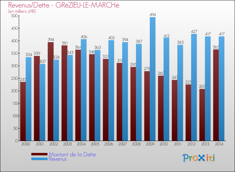 Evolution comparée de la dette et des revenus pour la commune de GRéZIEU-LE-MARCHé de 2000 à 2014 Comparaison de la dette et des revenus pour GRéZIEU-LE-MARCHé de 2000 à 2014