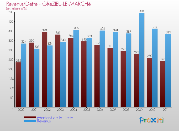 Evolution comparée de la dette et des revenus pour la commune de GRéZIEU-LE-MARCHé de 2000 à 2011 Comparaison de la dette et des revenus pour GRéZIEU-LE-MARCHé de 2000 à 2011