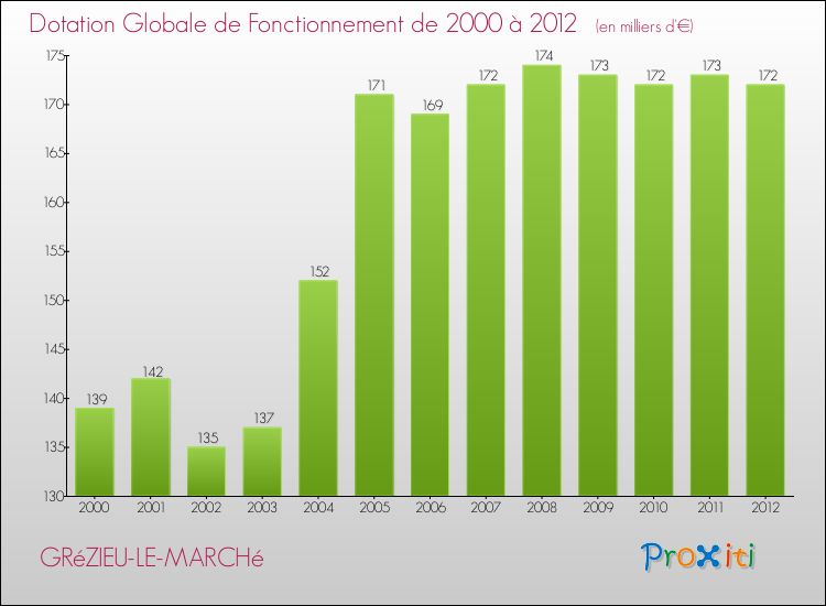 Evolution du montant de la Dotation Globale de Fonctionnement pour la commune de GRéZIEU-LE-MARCHé de 2000 à 2012 Evolution du montant de la Dotation Globale de Fonctionnement pour GRéZIEU-LE-MARCHé de 2000 à 2012