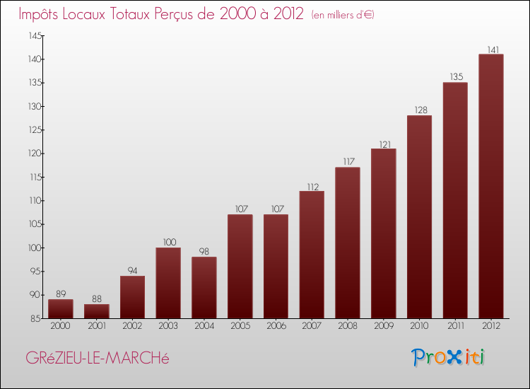 Evolution des Impôts Locaux pour la commune de GRéZIEU-LE-MARCHé de 2000 à 2012 Evolution des Impôts Locaux pour GRéZIEU-LE-MARCHé de 2000 à 2012