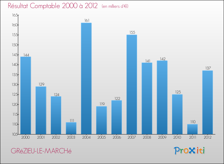 Evolution du résultat comptable pour la commune de GRéZIEU-LE-MARCHé de 2000 à 2012 Evolution du résultat comptable pour GRéZIEU-LE-MARCHé de 2000 à 2012