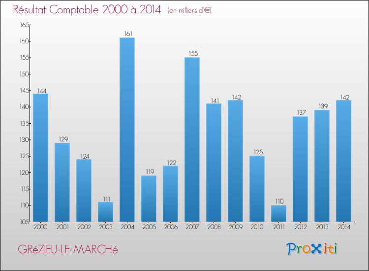 Evolution du résultat comptable pour la commune de GRéZIEU-LE-MARCHé de 2000 à 2014 Evolution du résultat comptable pour GRéZIEU-LE-MARCHé de 2000 à 2014
