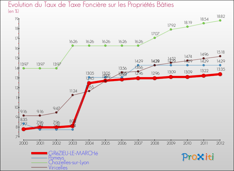 Evolution du taux de la taxe foncière sur le bati pour GRéZIEU-LE-MARCHé et les communes proches de 2000 à 2012 Comparaison des taux de taxe foncière sur le bati pour GRéZIEU-LE-MARCHé et les communes voisines de 2000 à 2012