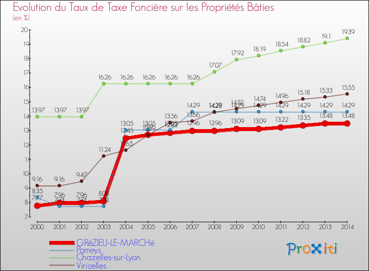 Evolution du taux de la taxe foncière sur le bati pour GRéZIEU-LE-MARCHé et les communes proches de 2000 à 2014 Comparaison des taux de taxe foncière sur le bati pour GRéZIEU-LE-MARCHé et les communes voisines de 2000 à 2014
