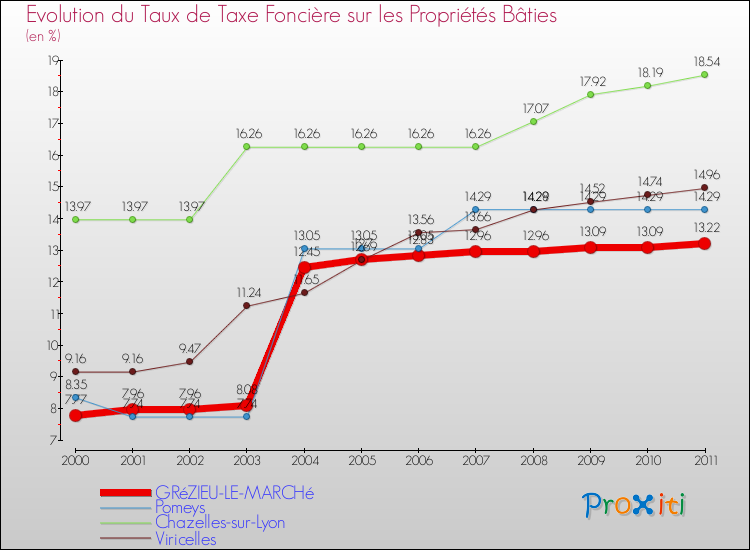 Evolution du taux de la taxe foncière sur le bati pour GRéZIEU-LE-MARCHé et les communes proches Comparaison des taux de taxe foncière sur le bati pour GRéZIEU-LE-MARCHé et les communes voisines