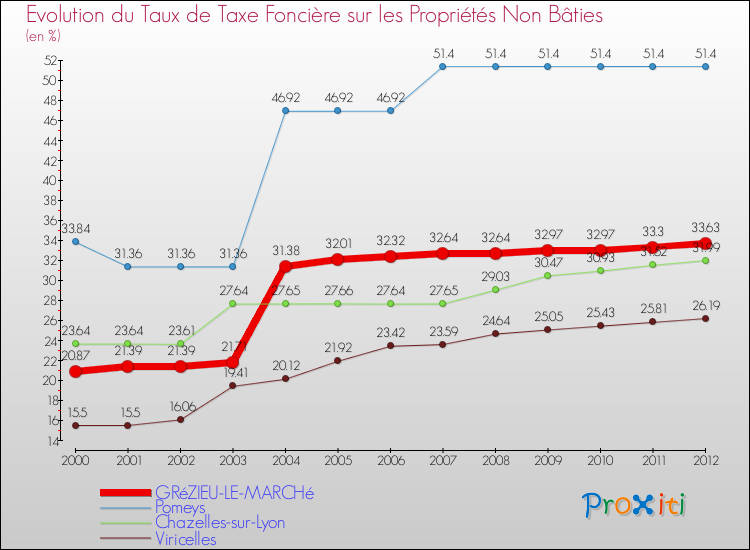 Evolution du taux de la taxe foncière sur les immeubles et terrains non batis pour GRéZIEU-LE-MARCHé et les communes proches de 2000 à 2012 Comparaison des taux de la taxe foncière sur les immeubles et terrains non batis pour GRéZIEU-LE-MARCHé et les communes voisines de 2000 à 2012