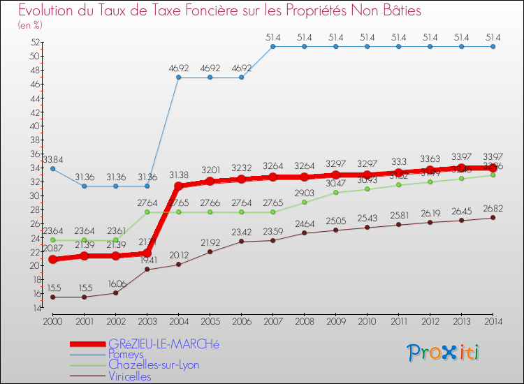 Evolution du taux de la taxe foncière sur les immeubles et terrains non batis pour GRéZIEU-LE-MARCHé et les communes proches de 2000 à 2014 Comparaison des taux de la taxe foncière sur les immeubles et terrains non batis pour GRéZIEU-LE-MARCHé et les communes voisines de 2000 à 2014