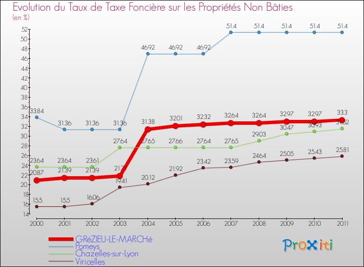 Evolution du taux de la taxe foncière sur les immeubles et terrains non batis pour GRéZIEU-LE-MARCHé et les communes proches Comparaison des taux de la taxe foncière sur les immeubles et terrains non batis pour GRéZIEU-LE-MARCHé et les communes voisines