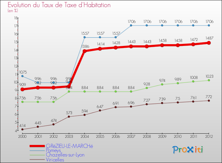 Evolution du taux de la taxe d'habitation pour GRéZIEU-LE-MARCHé et les communes proches Comparaison des taux de la taxe d'habitation pour GRéZIEU-LE-MARCHé et les communes voisines